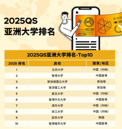 2025 QS 亚洲大学排名发布：中国高校占据主导地位，北京大学蝉联榜首
