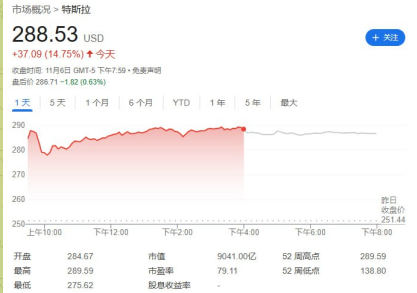 马斯克身家增长209亿美元 稳居全球首富宝座