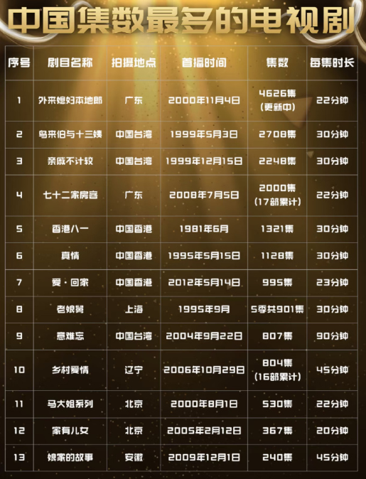 中国集数最多的十三部电视剧